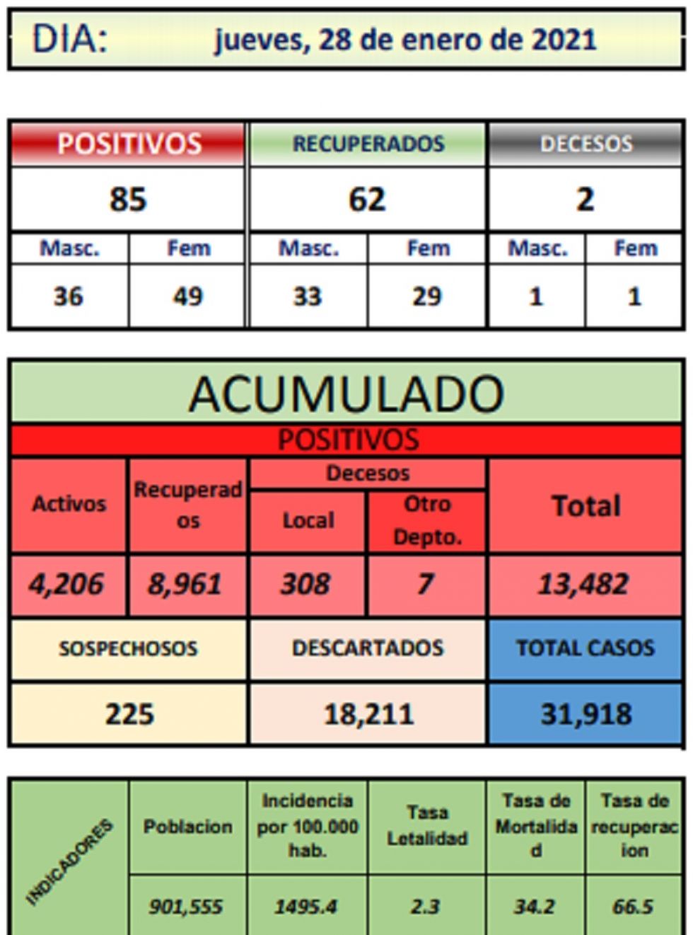 Reporte departamental del Sedes Potosí