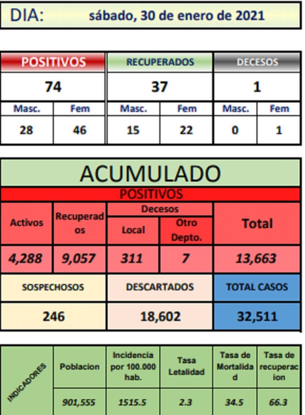 Reporte departamental del Sedes Potosí