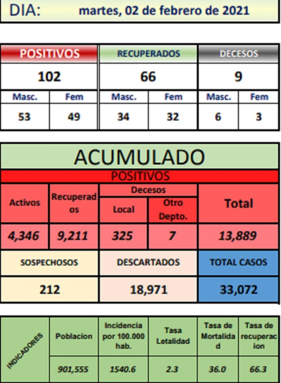 Reporte departamental del Sedes Potosí