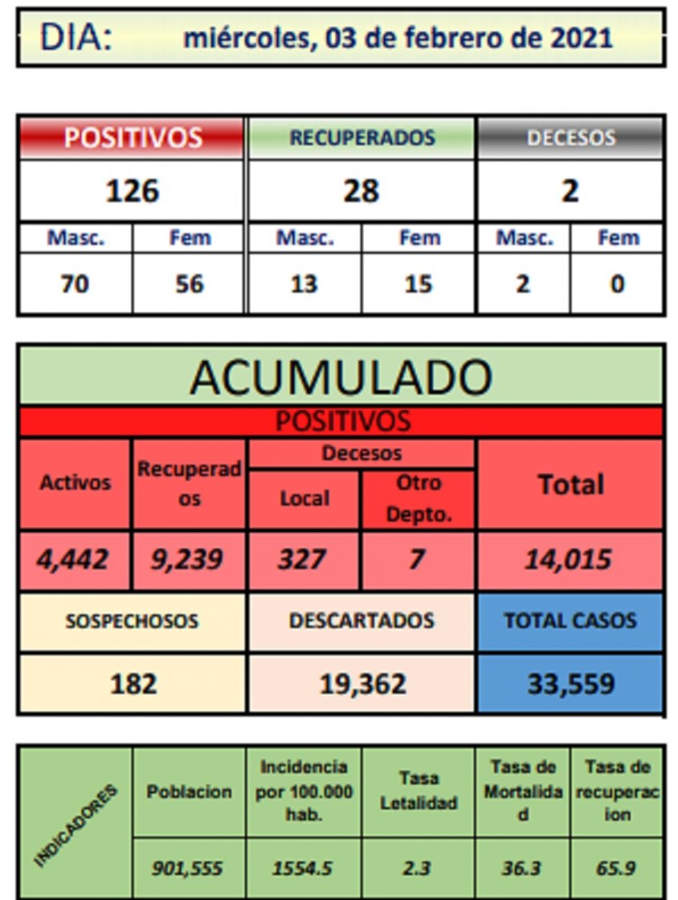 Reporte departamental del Sedes Potosí