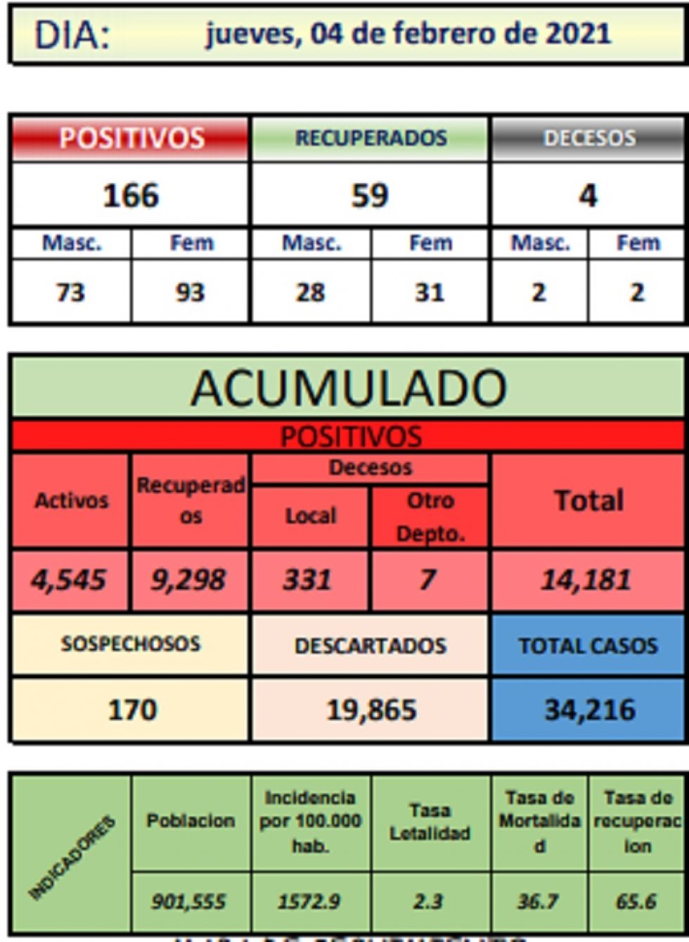Reporte departamental del Sedes Potosí