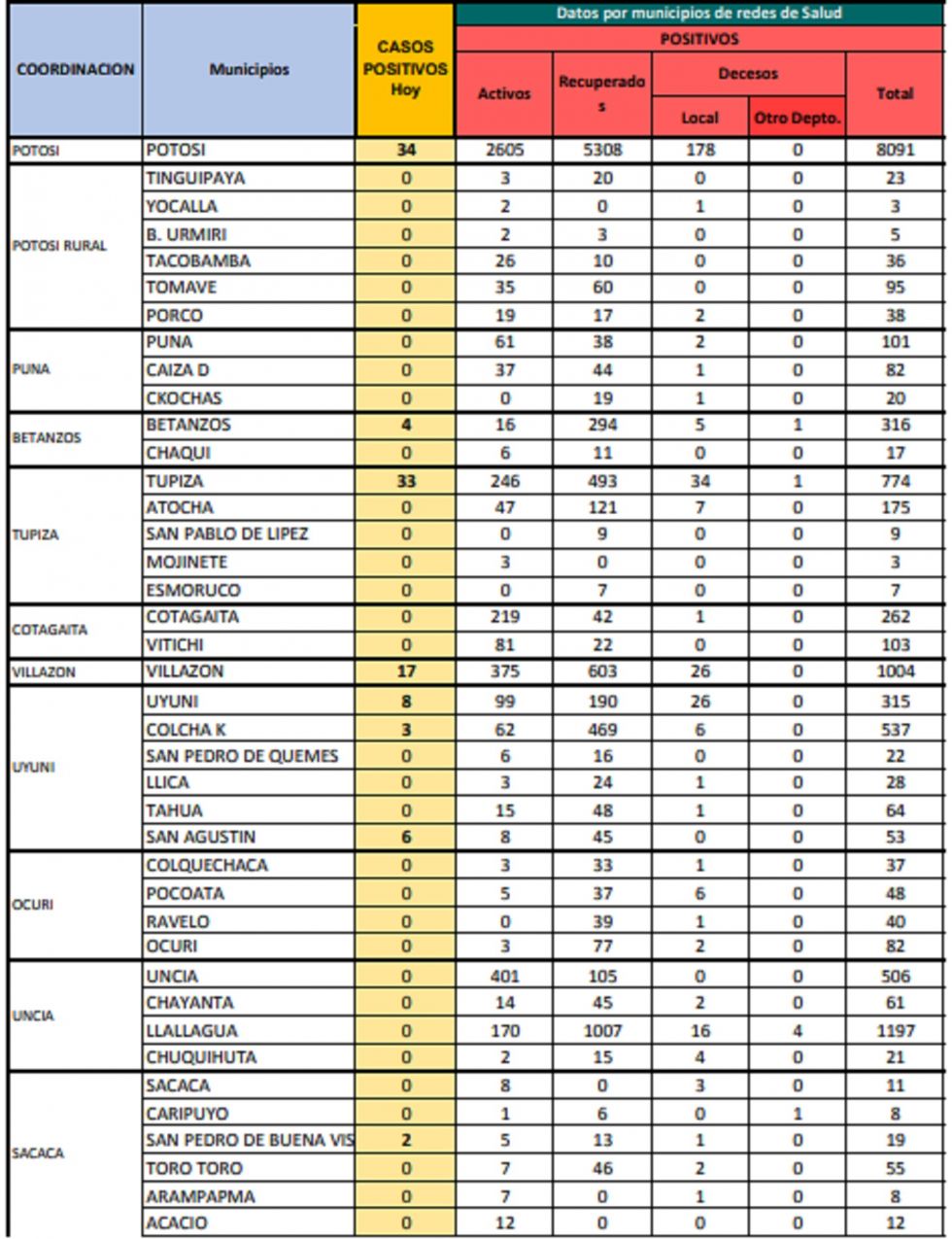 Reporte departamental del Sedes Potosí