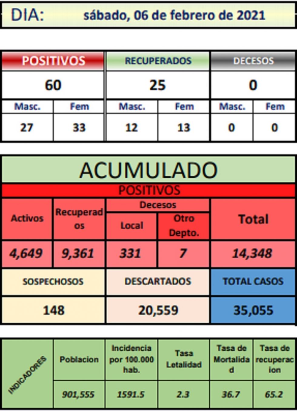 Reporte departamental del Sedes Potosí