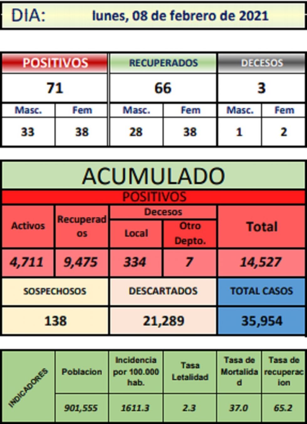 Reporte departamental del Sedes Potosí
