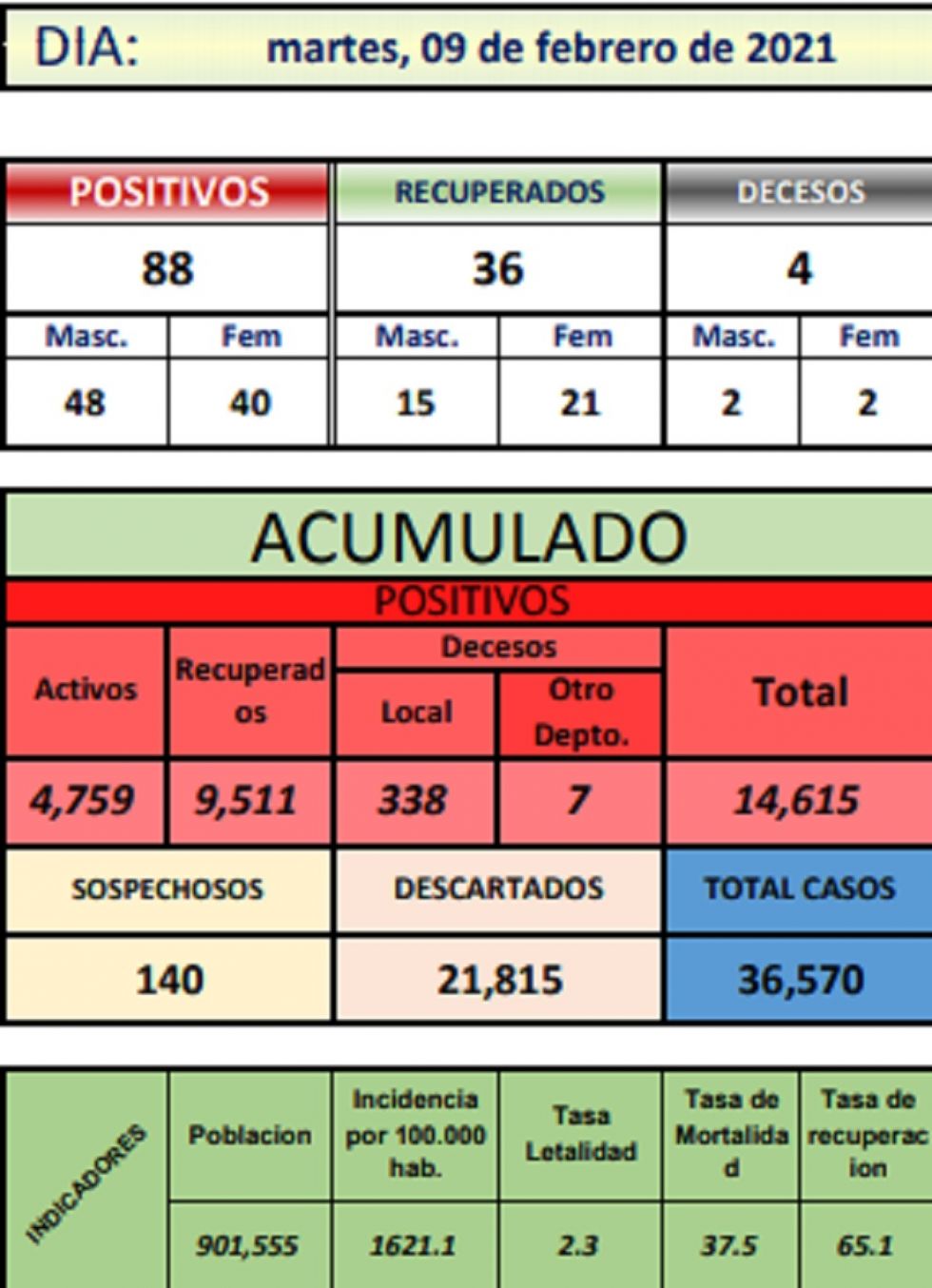 Reporte departamental del Sedes Potosí
