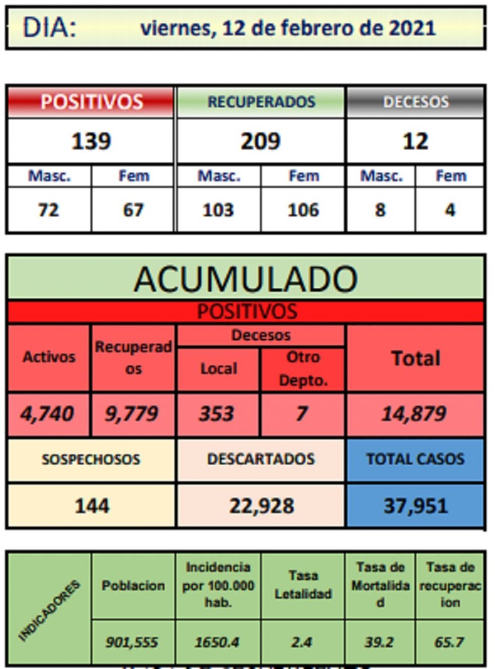 Reporte departamental del Sedes Potosí