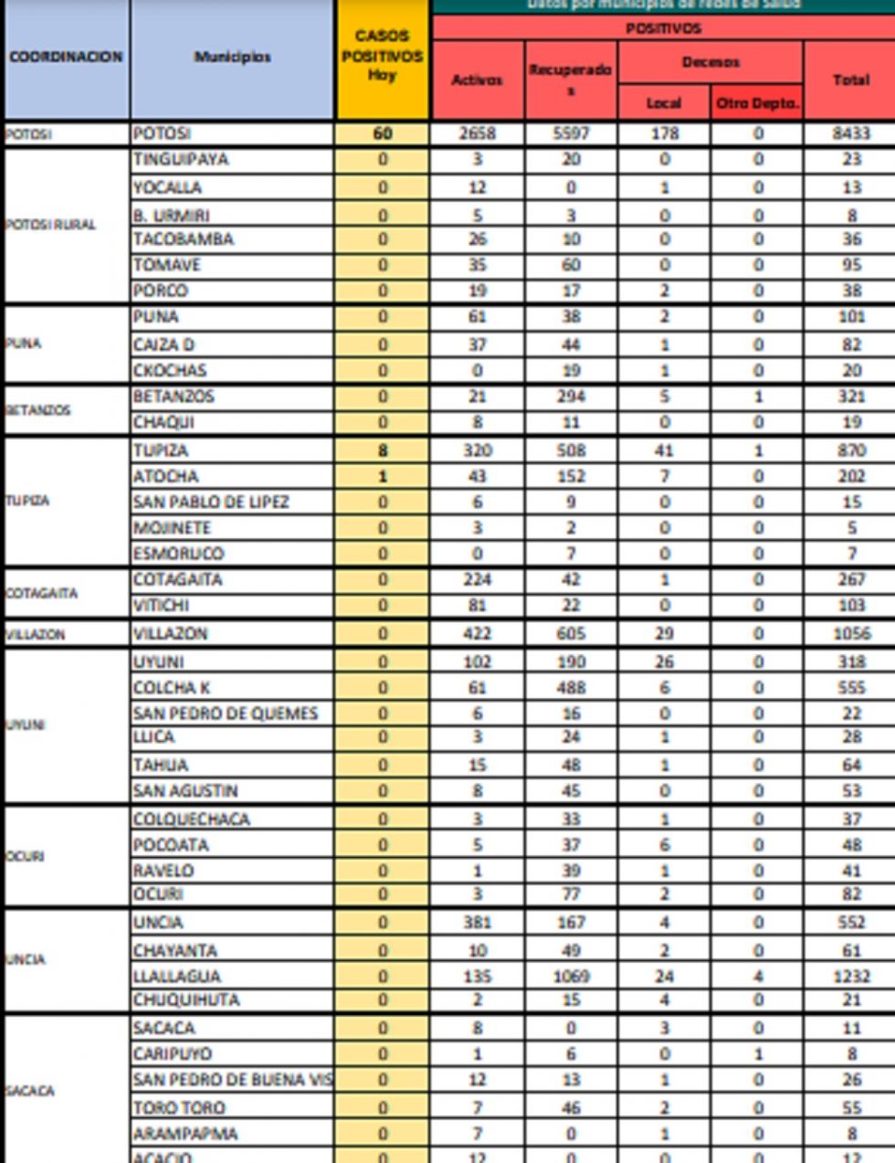 Reporte departamental del Sedes Potosí