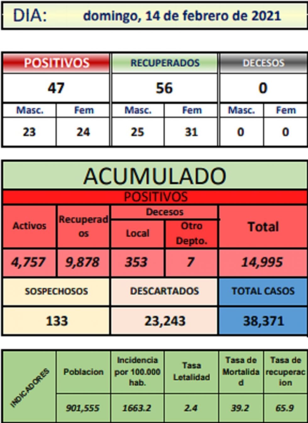 Reporte departamental del Sedes Potosí