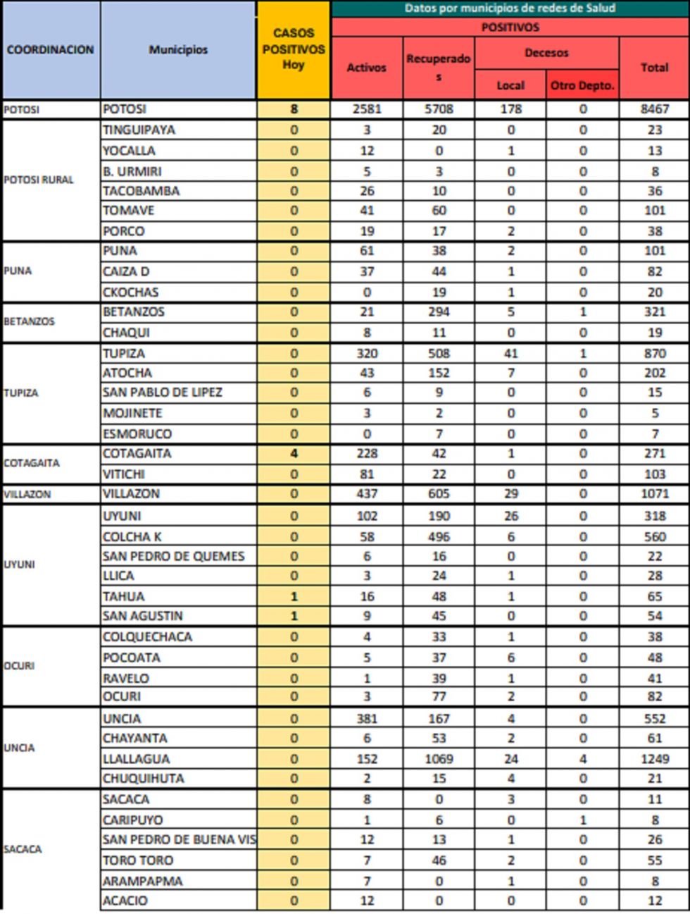 Reporte departamental del Sedes Potosí