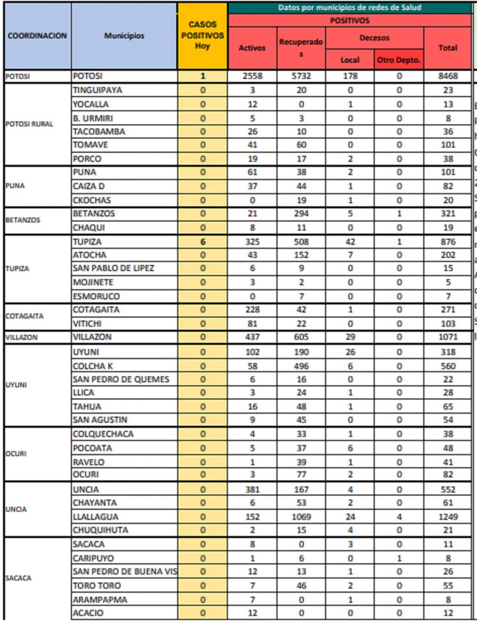 Reporte departamental del Sedes Potosí