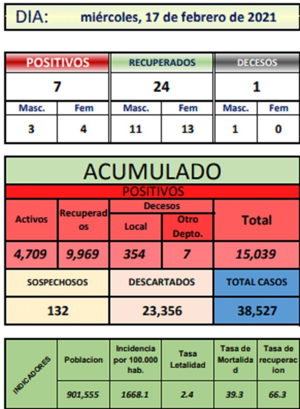 Reporte departamental del Sedes Potosí