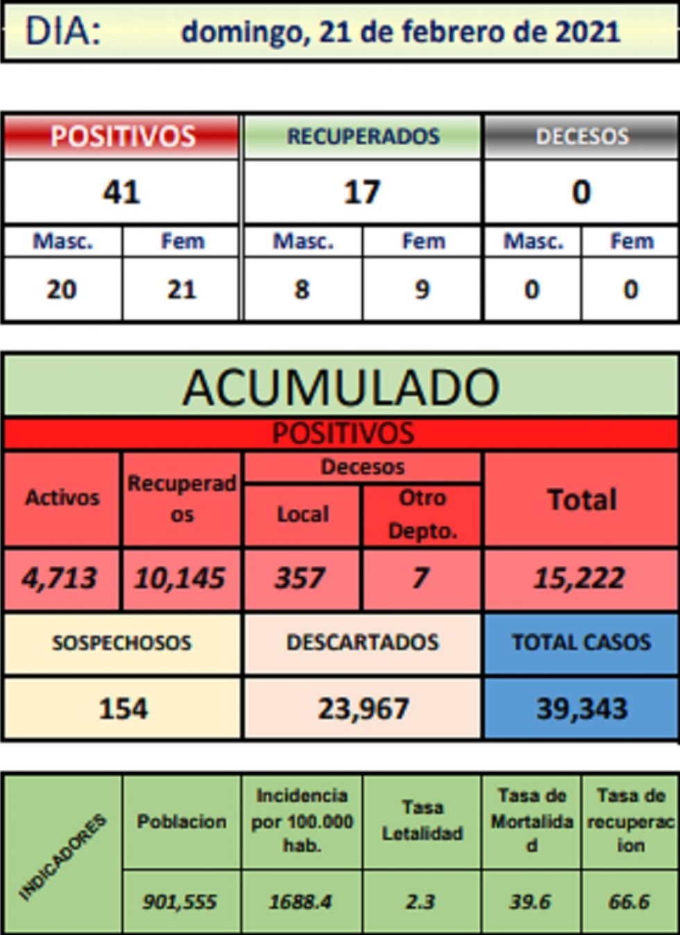 Reporte departamental del Sedes Potosí