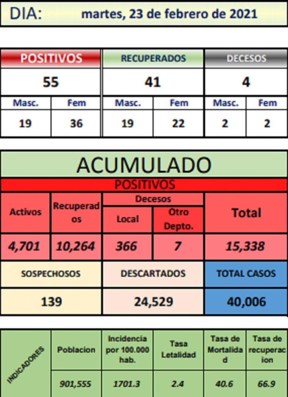 Reporte departamental del Sedes Potosí