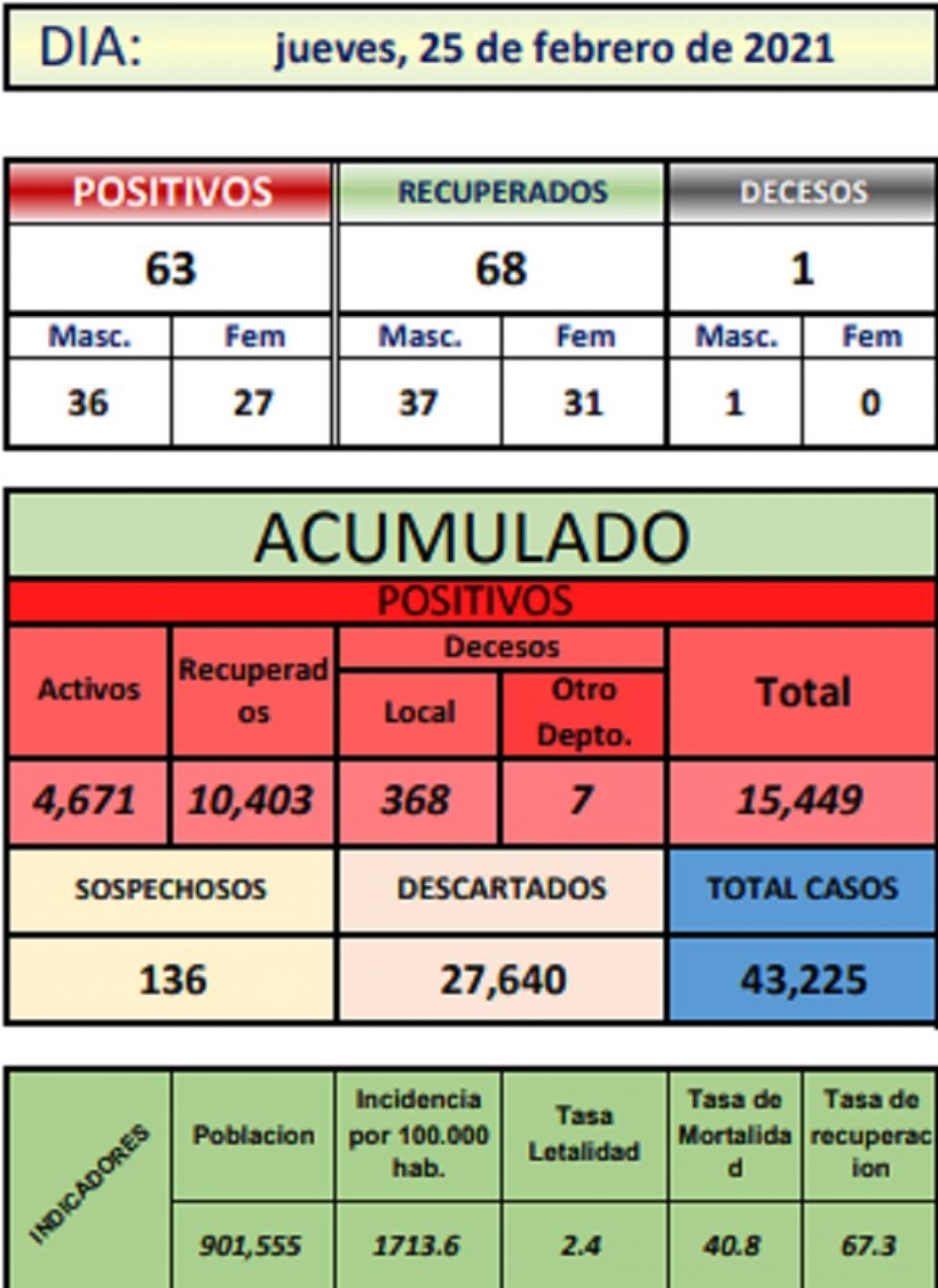 Reporte departamental del Sedes Potosí