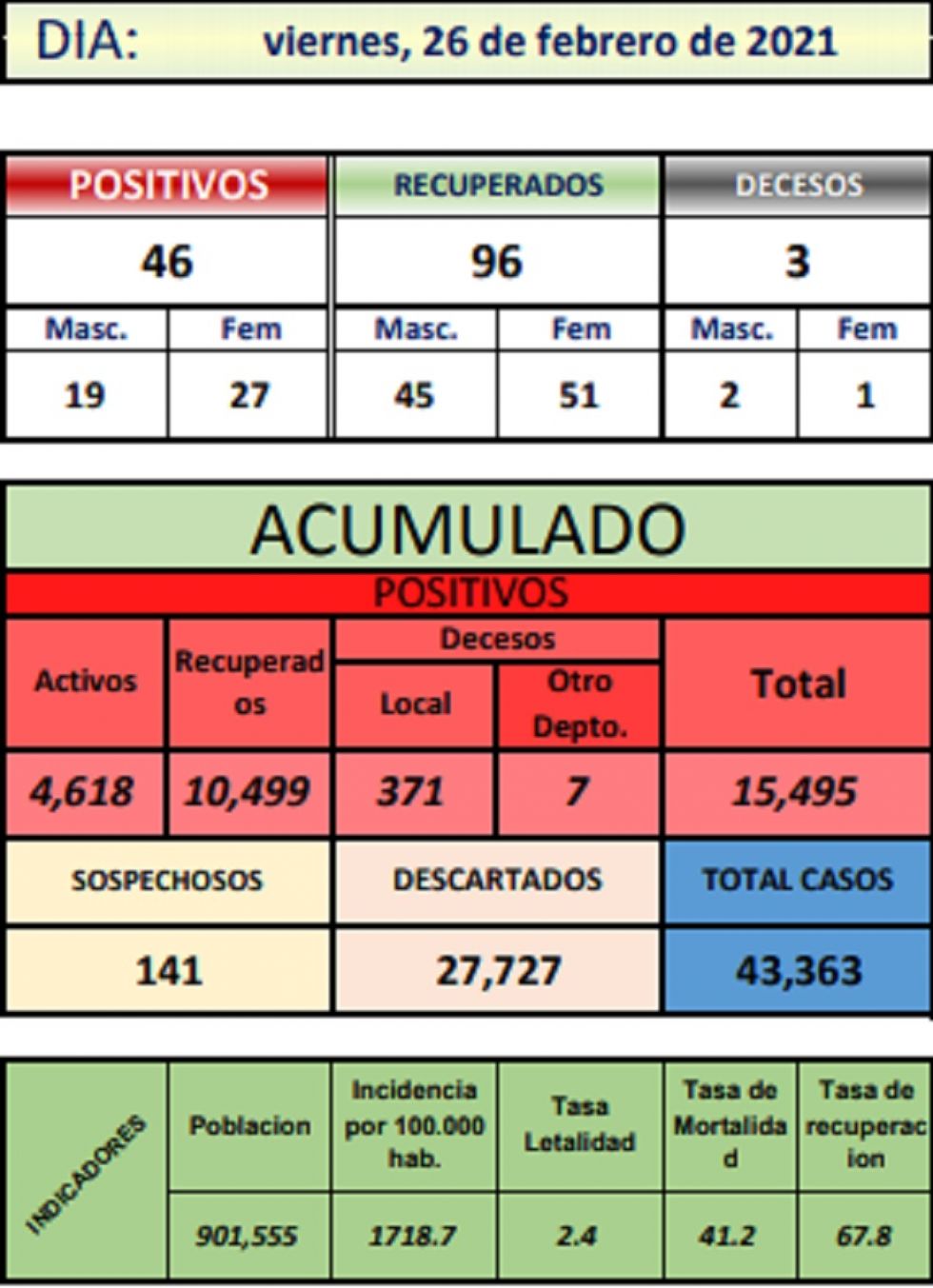 Reporte departamental del Sedes Potosí