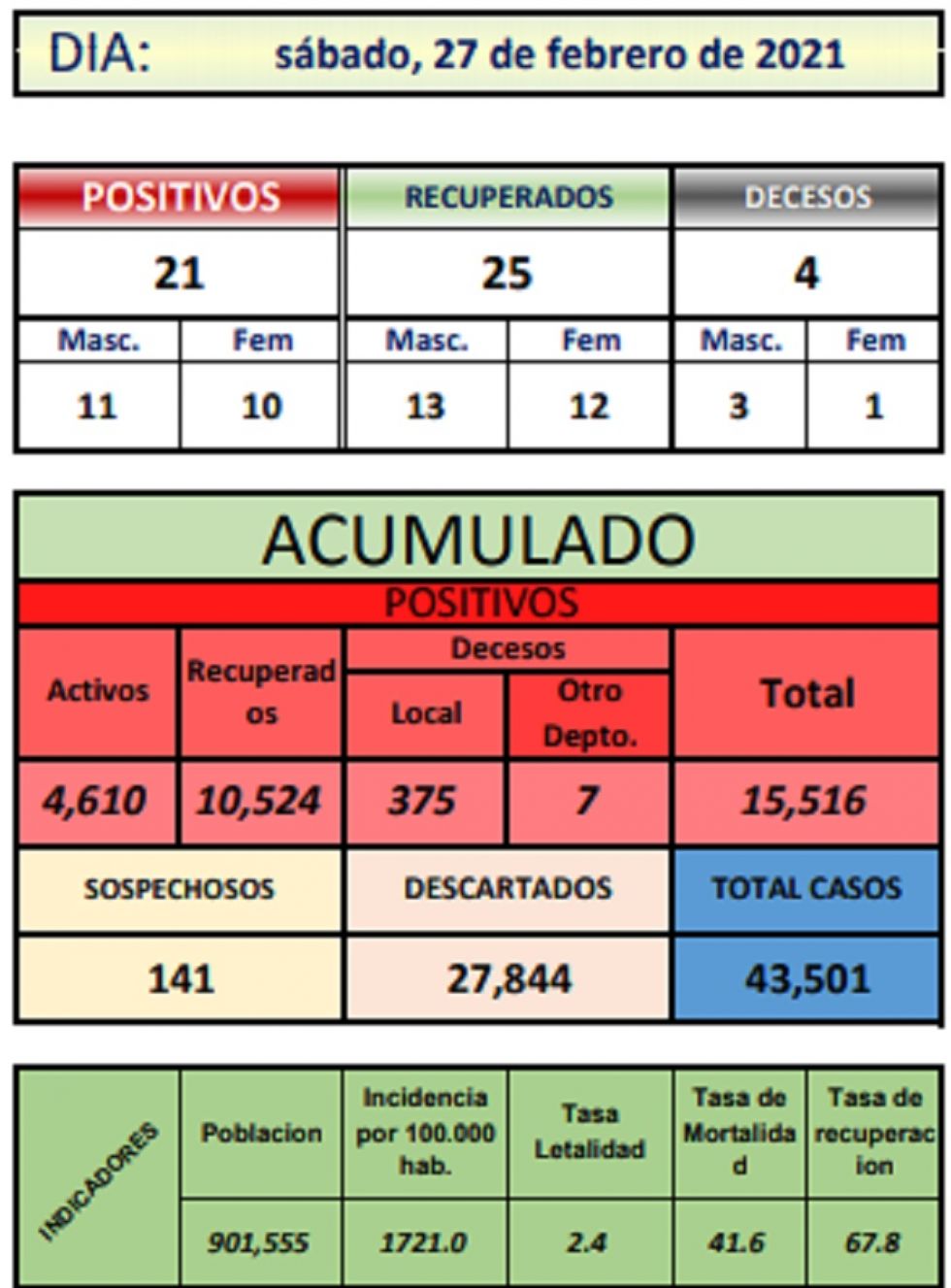 Reporte departamental del Sedes Potosí