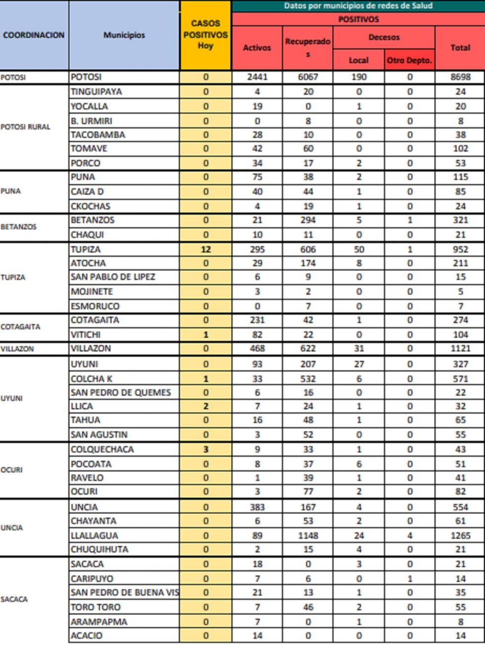 Reporte departamental del Sedes Potosí