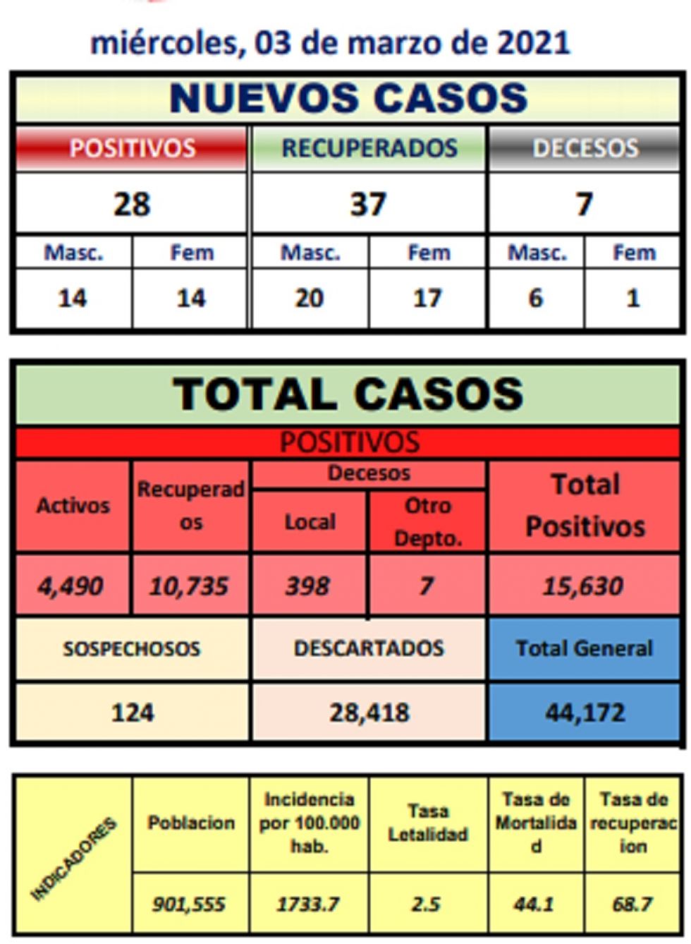 Reporte departamental del Sedes Potosí
