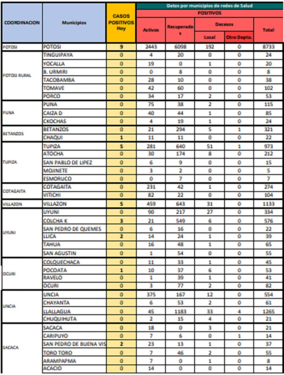 Reporte departamental del Sedes Potosí