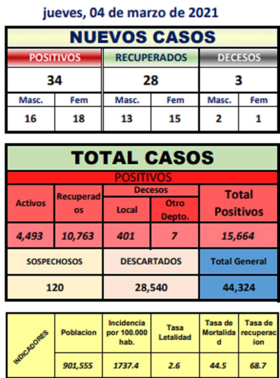 Reporte departamental del Sedes Potosí