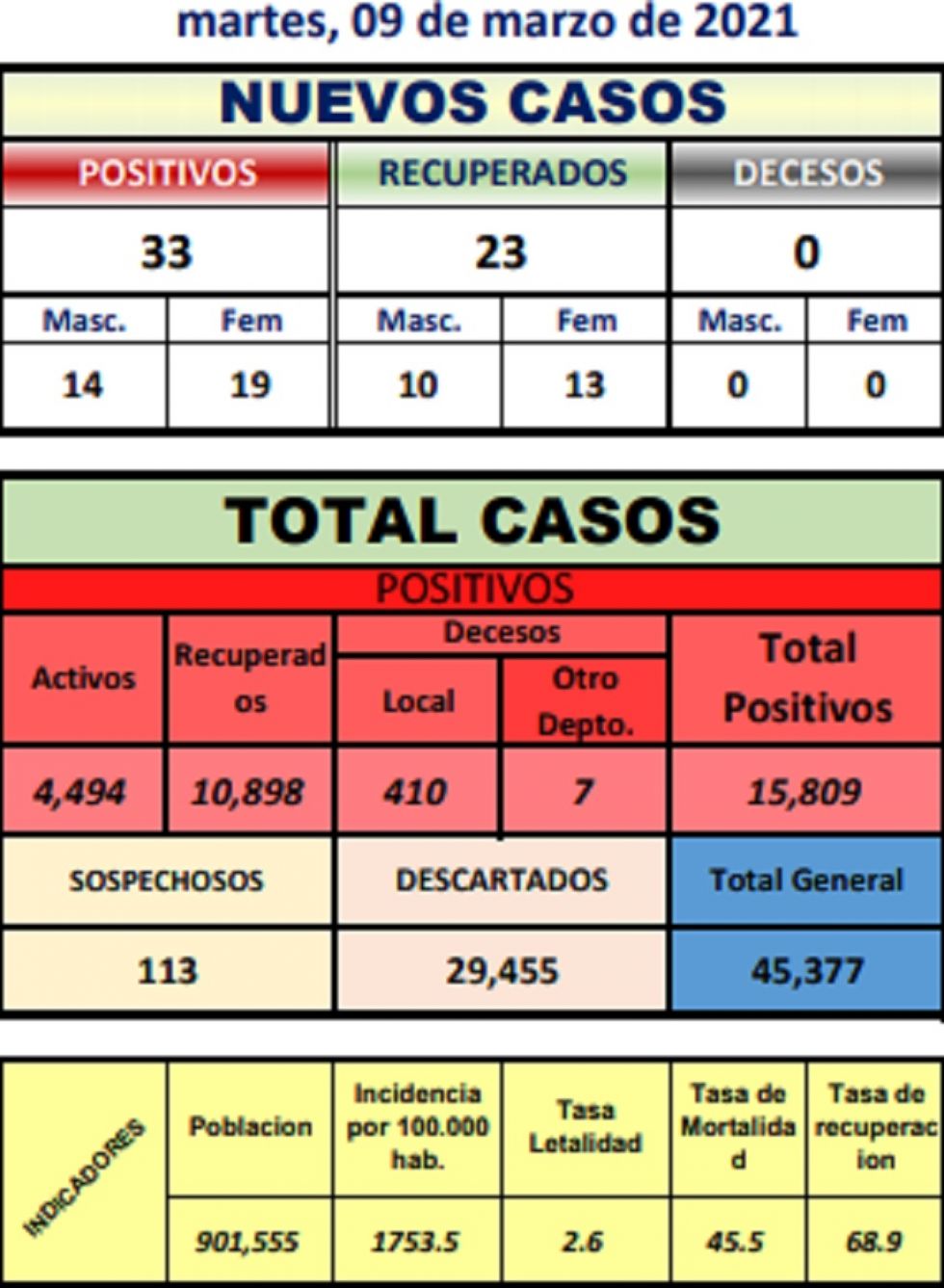 Reporte departamental del Sedes Potosí