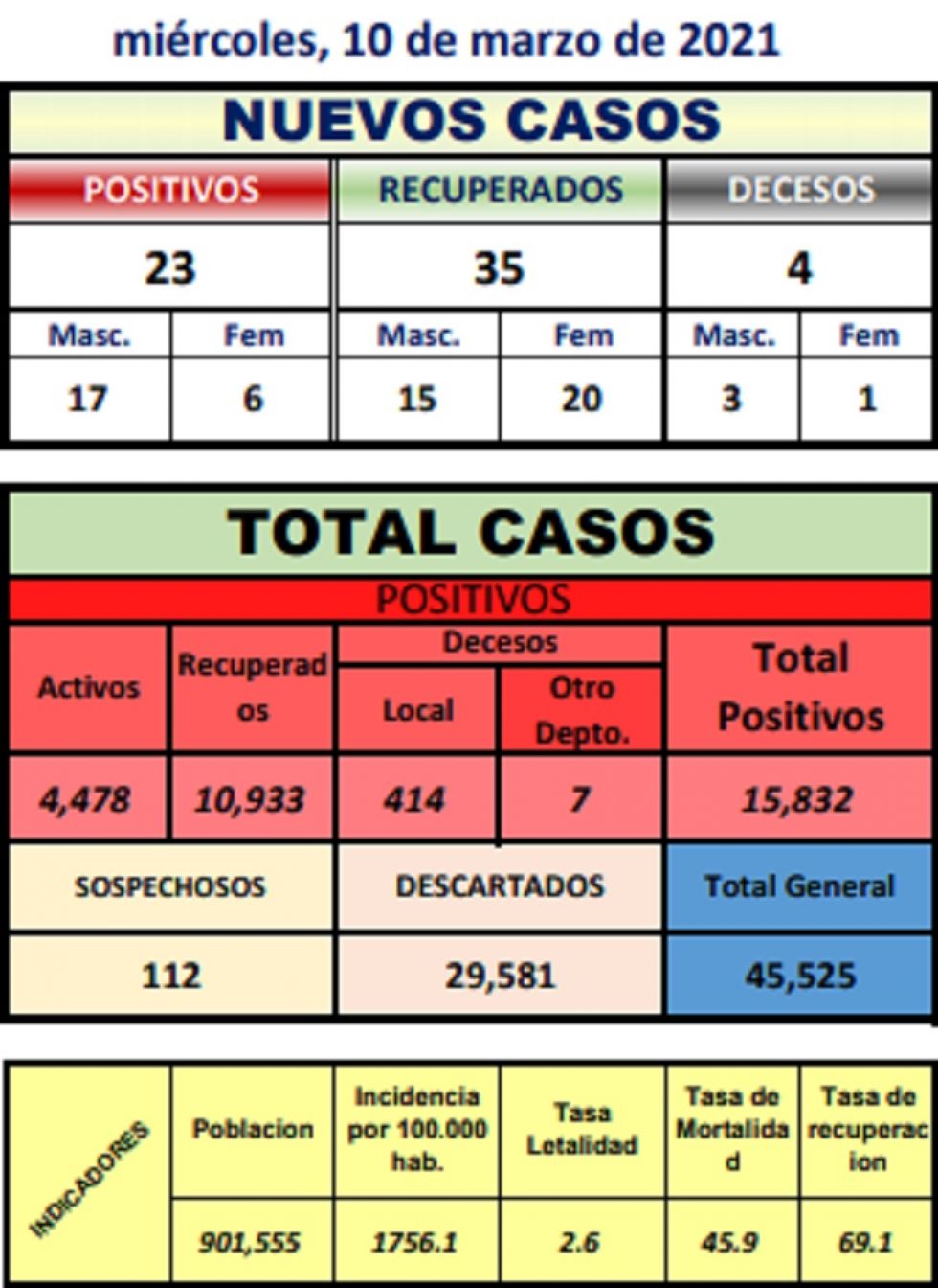 Reporte departamental del Sedes Potosí