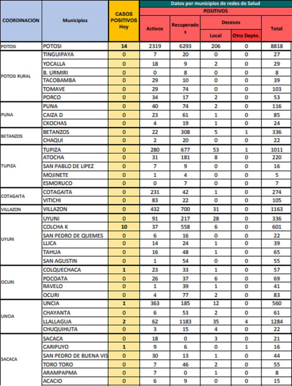 Reporte departamental del Sedes Potosí