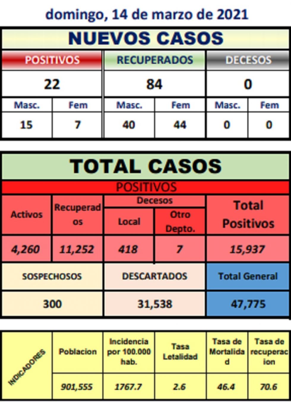 Reporte departamental del Sedes Potosí
