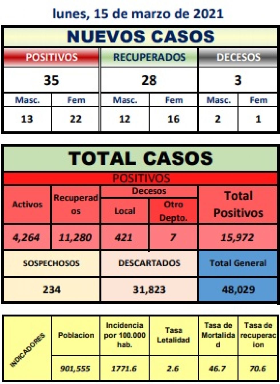 Reporte departamental del Sedes Potosí