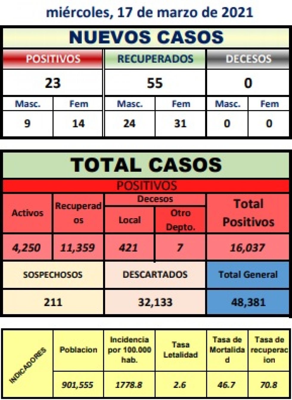 Reporte departamental del Sedes Potosí