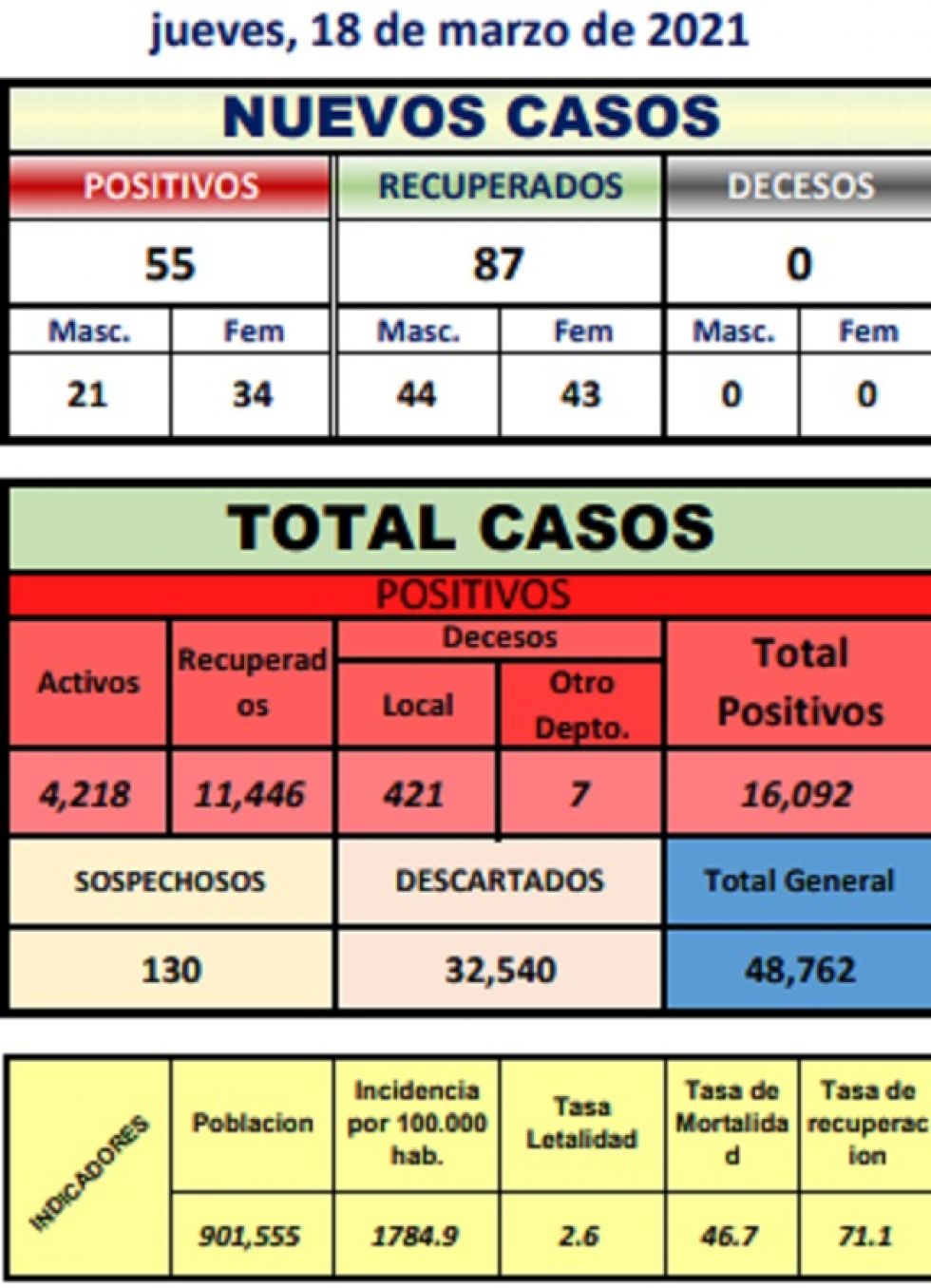 Reporte departamental del Sedes Potosí