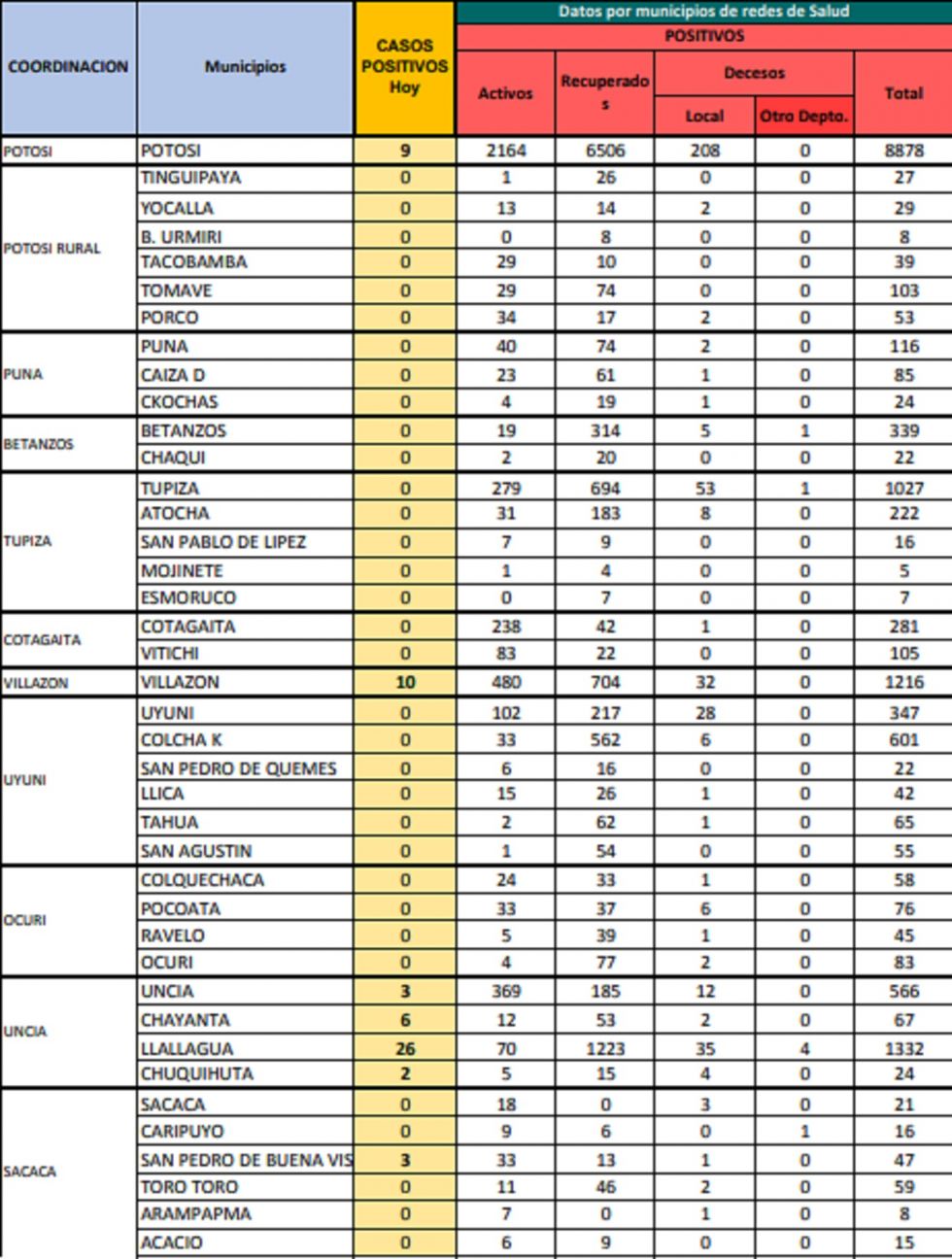 Reporte departamental del Sedes Potosí