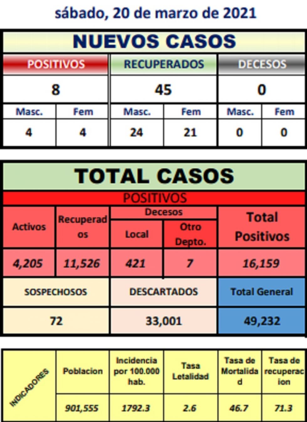 Reporte departamental del Sedes Potosí