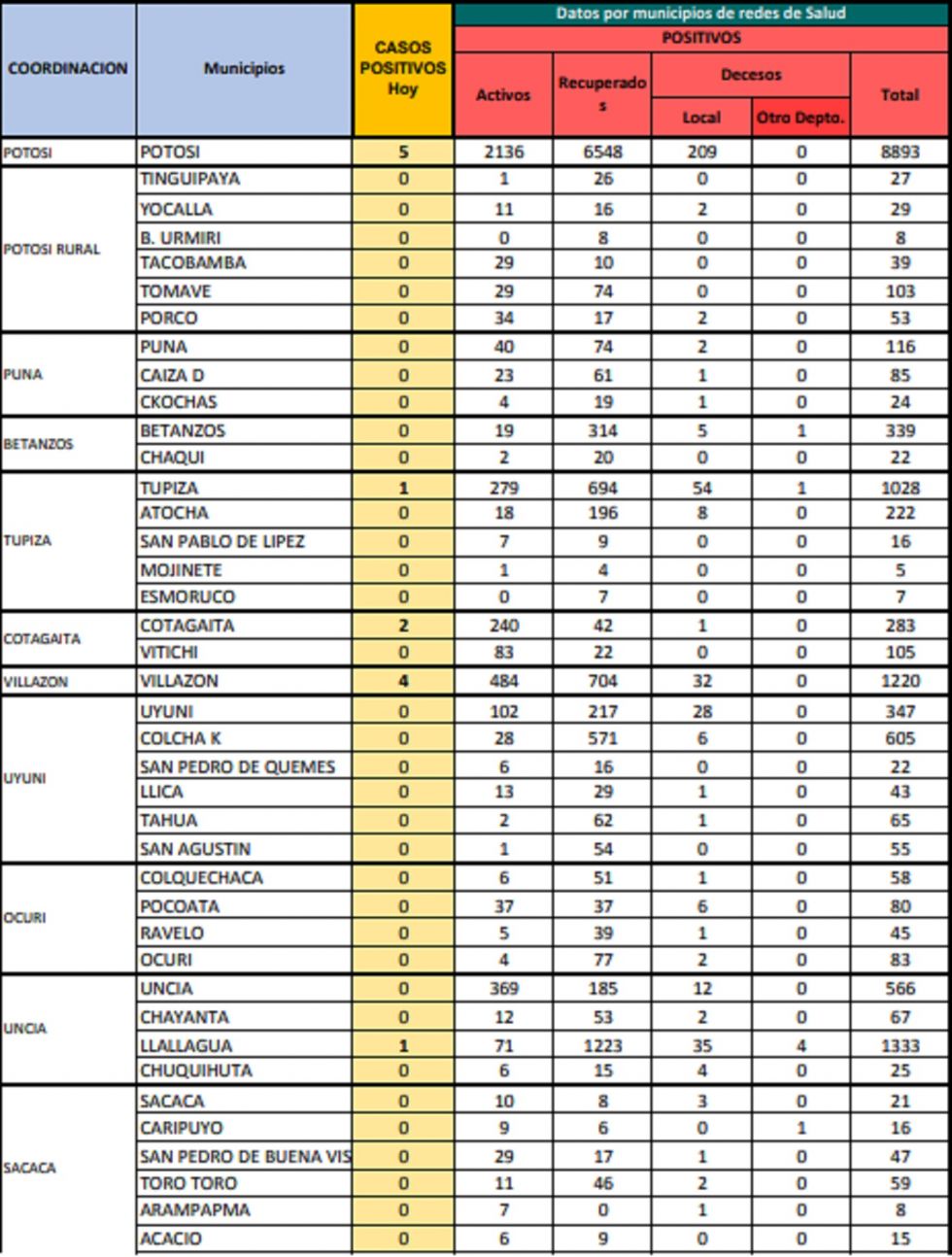 Reporte departamental del Sedes Potosí