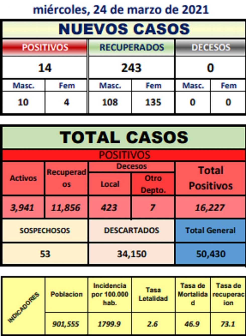 Reporte departamental del Sedes Potosí