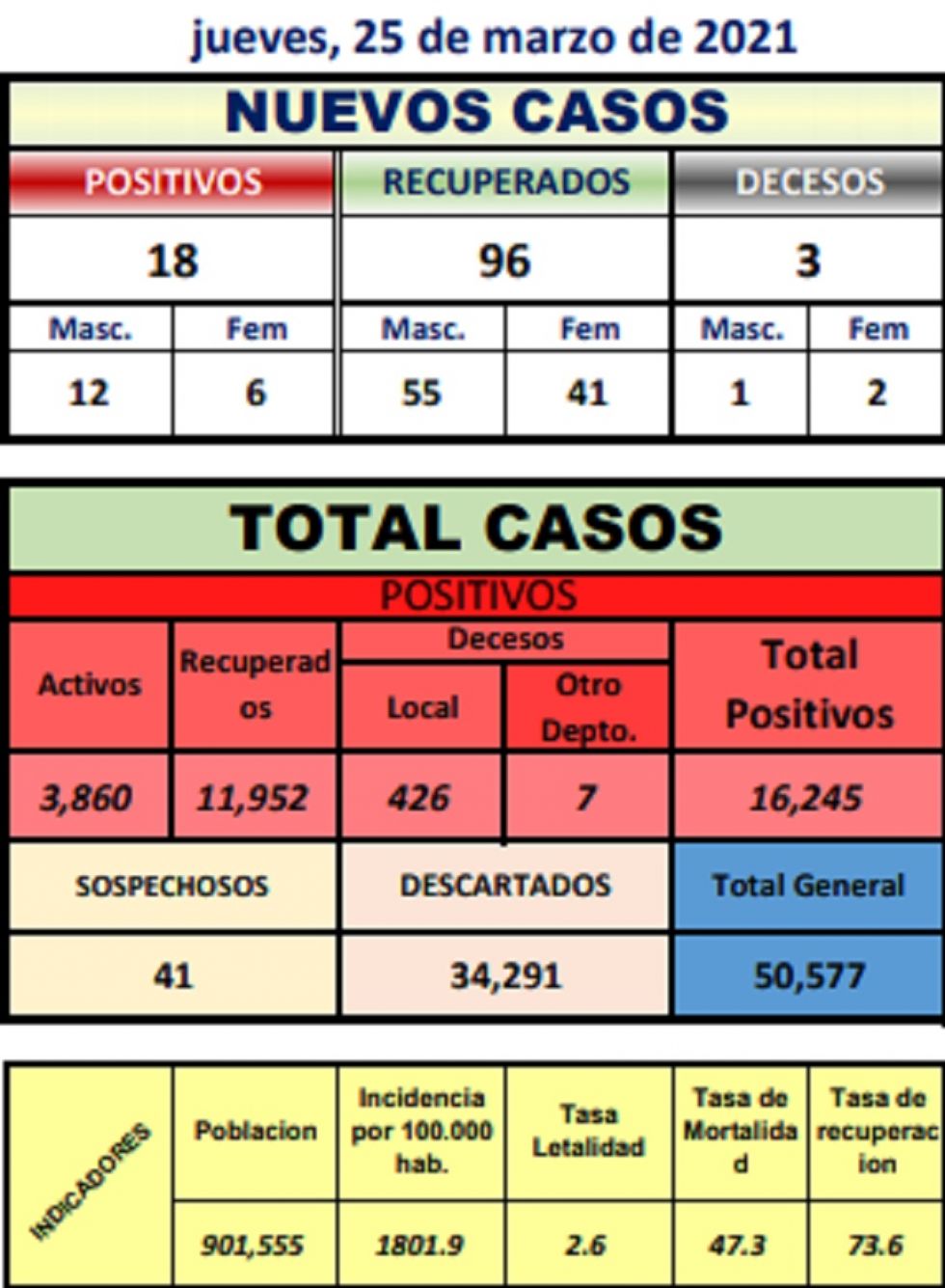 Reporte departamental del Sedes Potosí