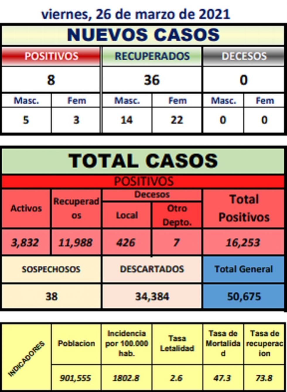 Reporte departamental del Sedes Potosí