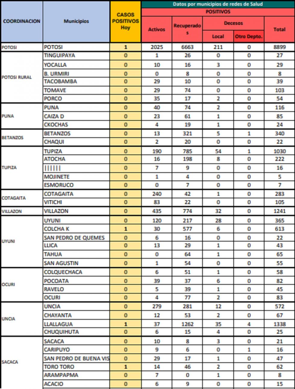 Reporte departamental del Sedes Potosí
