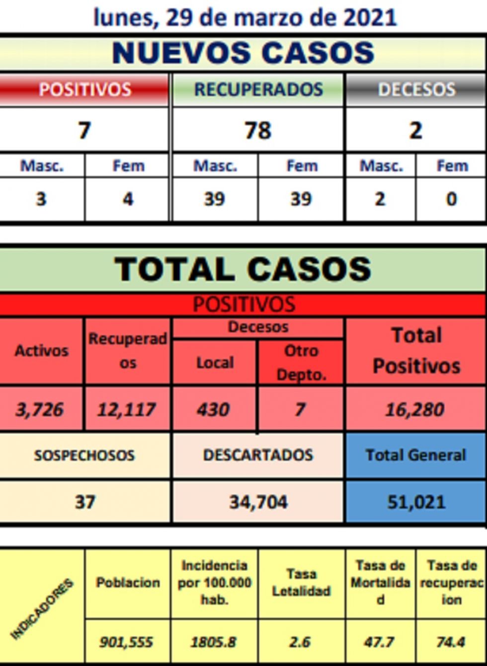 Reporte departamental del Sedes Potosí
