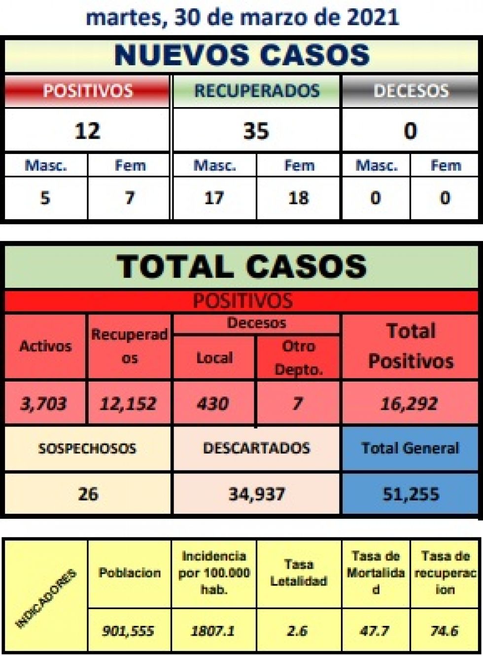 Reporte departamental del Sedes Potosí