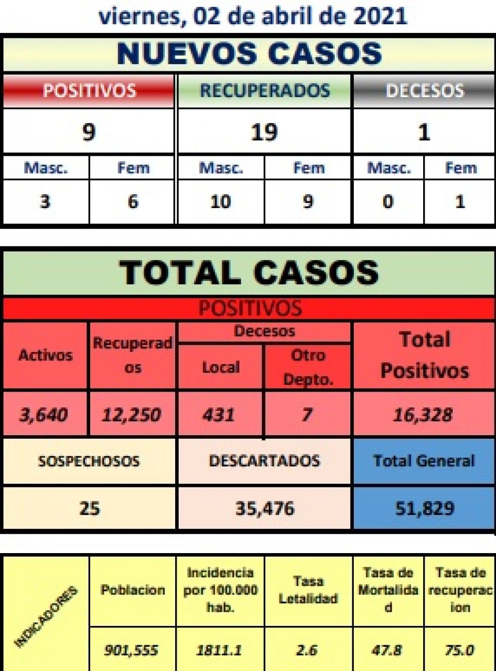 Reporte departamental del Sedes Potosí