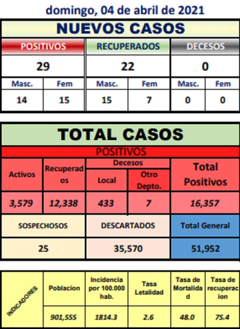 Reporte departamental del Sedes Potosí