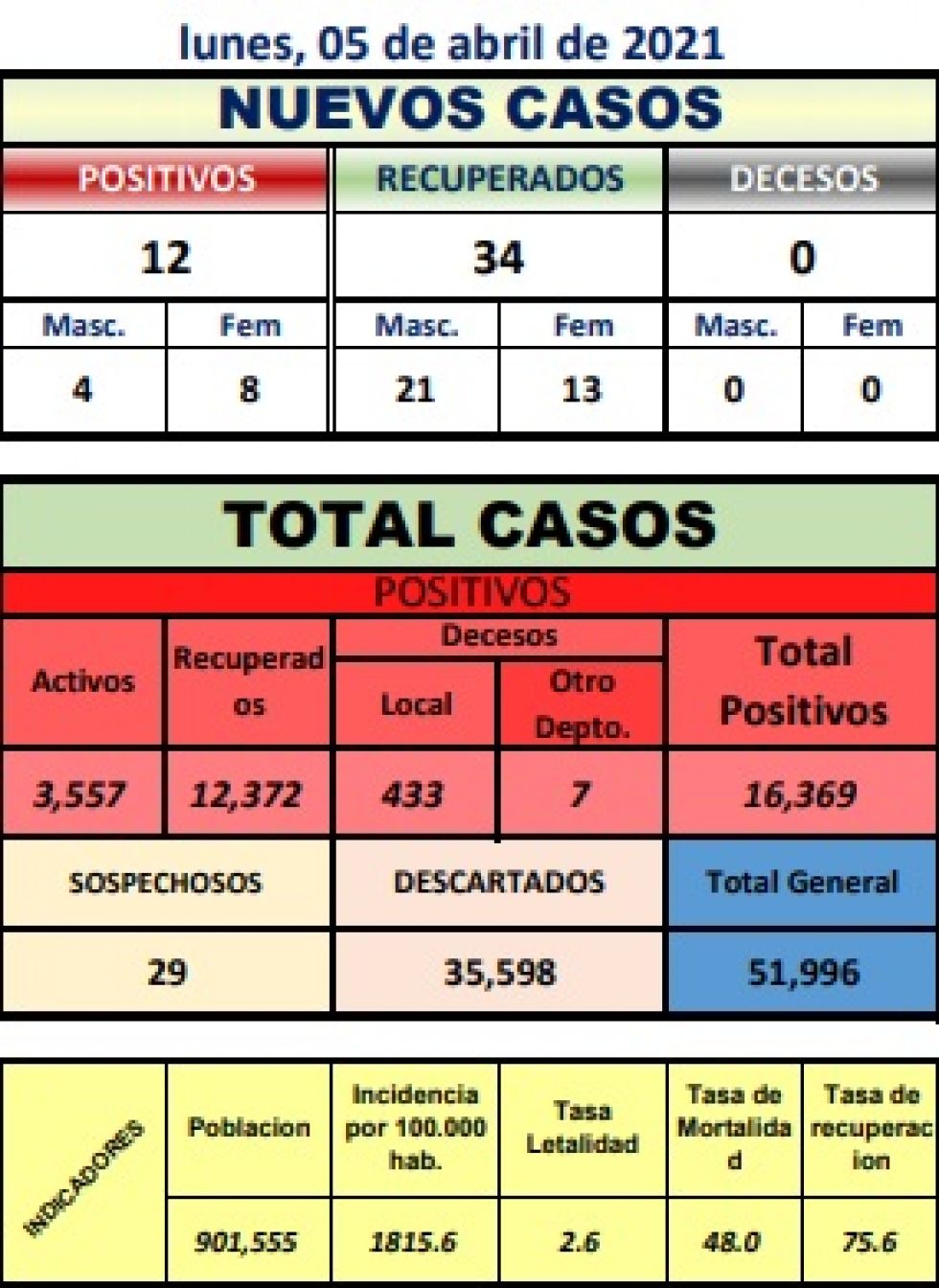 Reporte departamental del Sedes Potosí