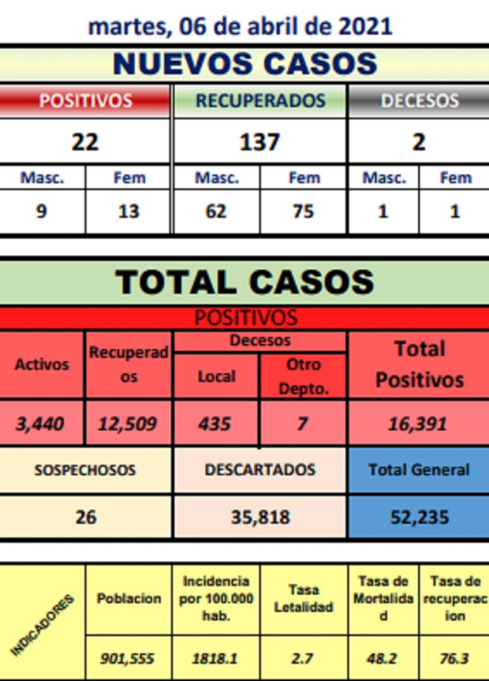 Reporte departamental del Sedes Potosí