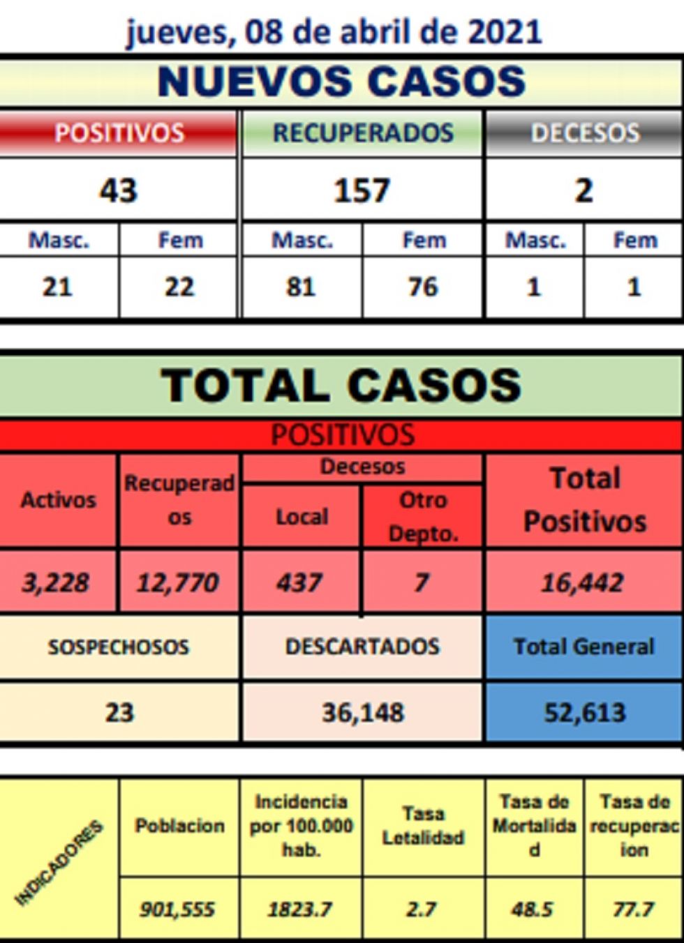 Reporte departamental del Sedes Potosí