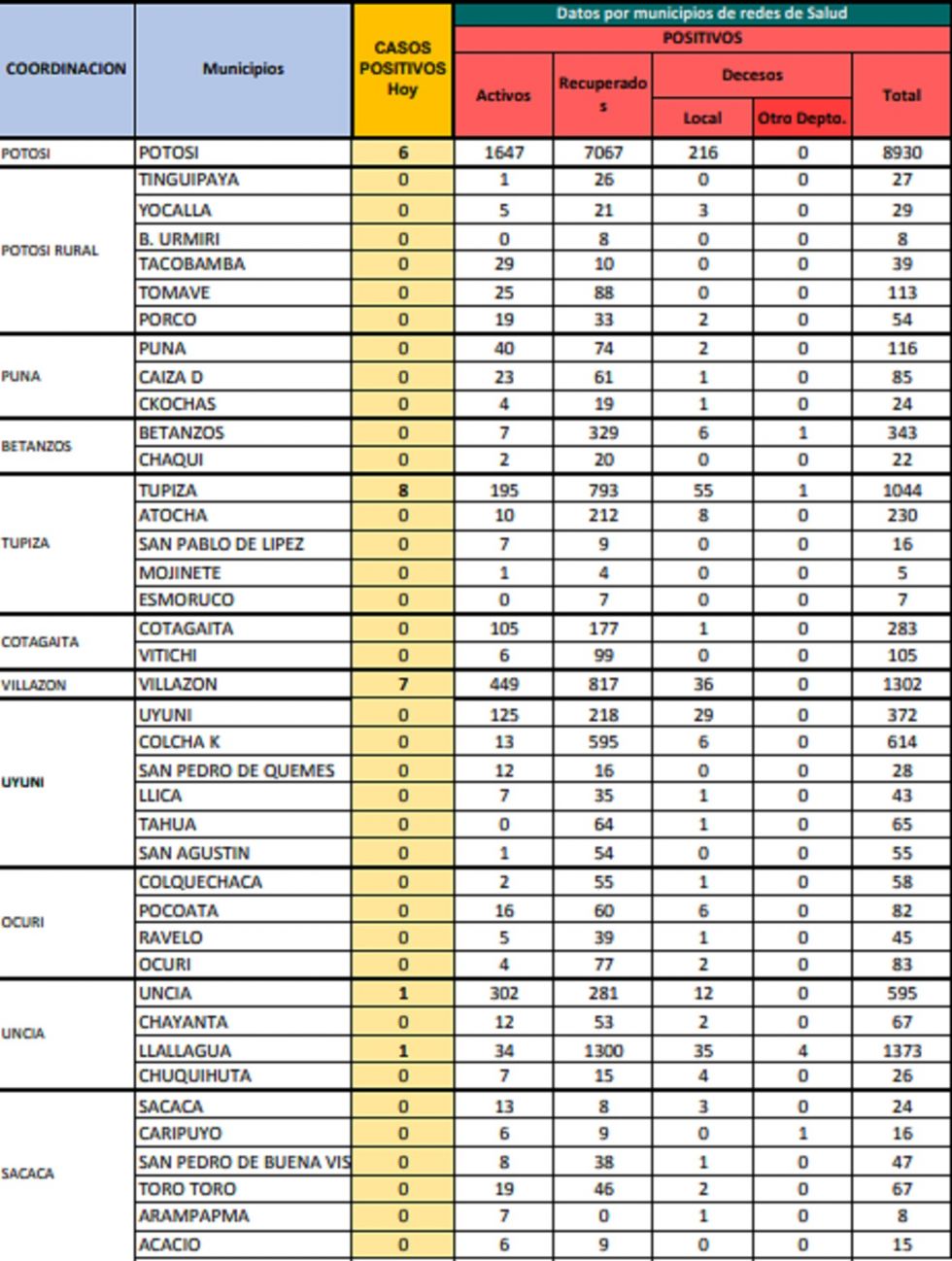 Reporte departamental del Sedes Potosí