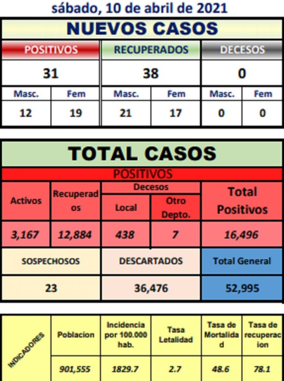 Reporte departamental del Sedes Potosí
