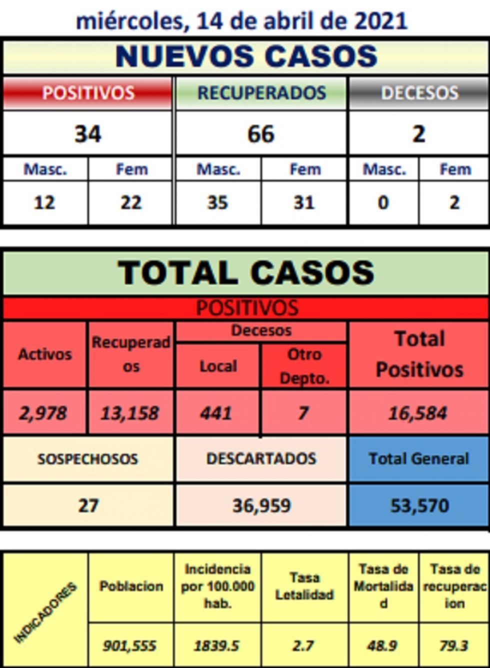 Reporte departamental del Sedes Potosí