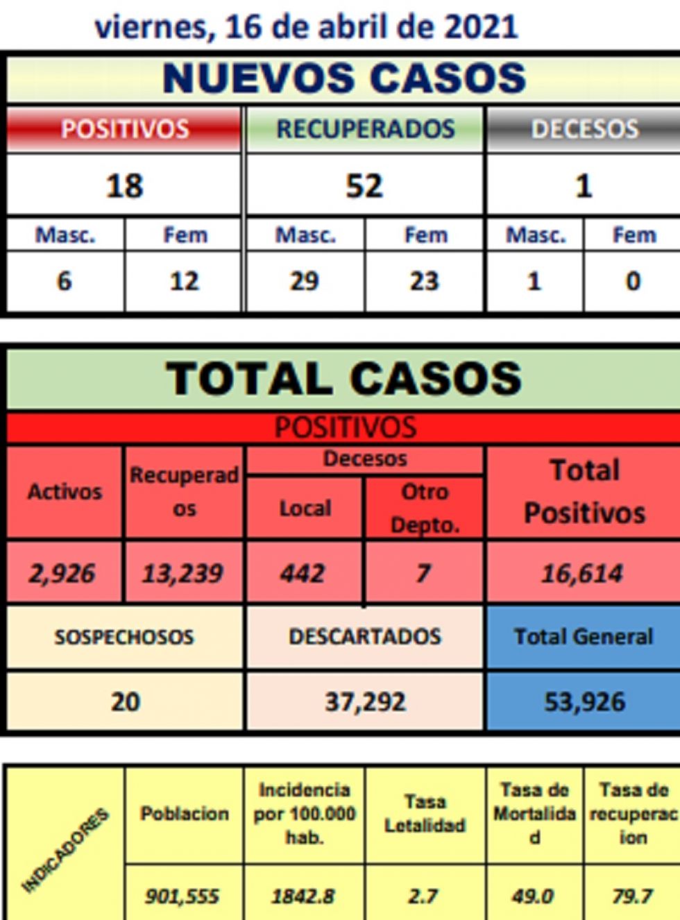 Reporte departamental del Sedes Potosí