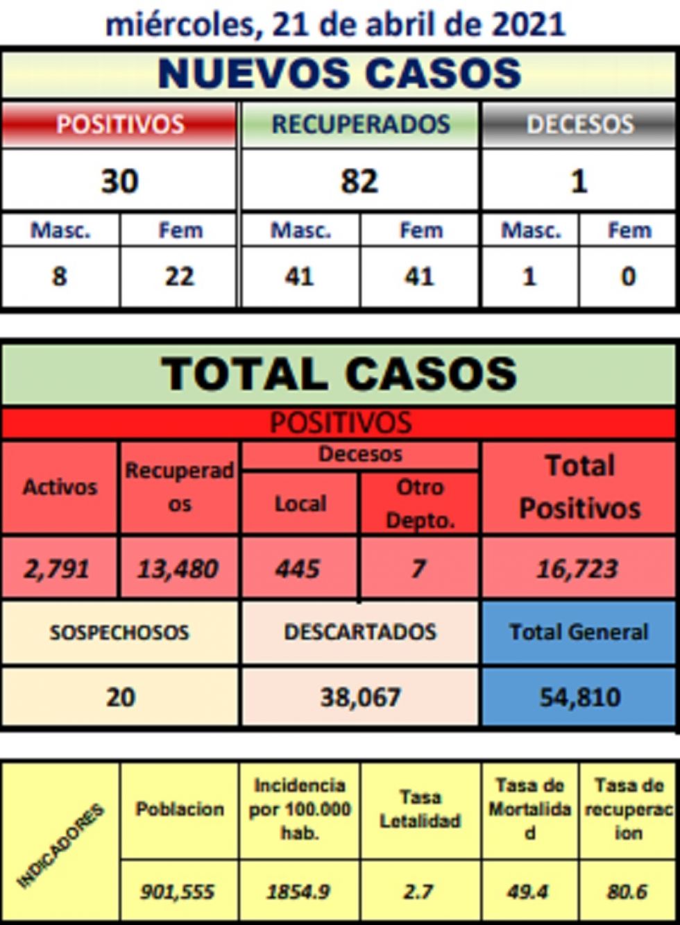 Reporte departamental del Sedes Potosí